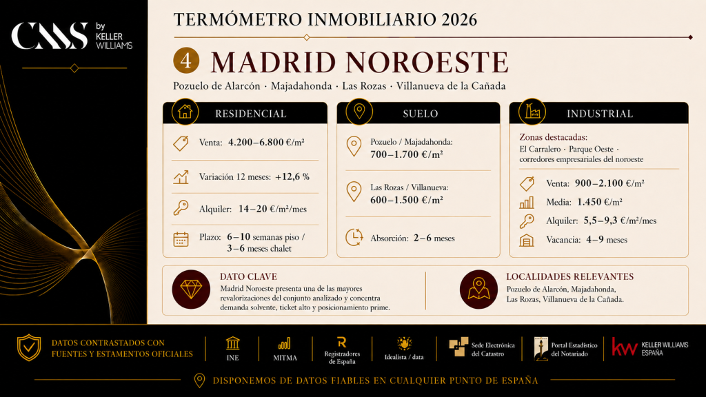 Mercado inmobiliario de Madrid Noroeste en 2026: vivienda entre 4.200 y 6.800 €/m², subida del 12,6 %, alquiler y datos de suelo e industrial.