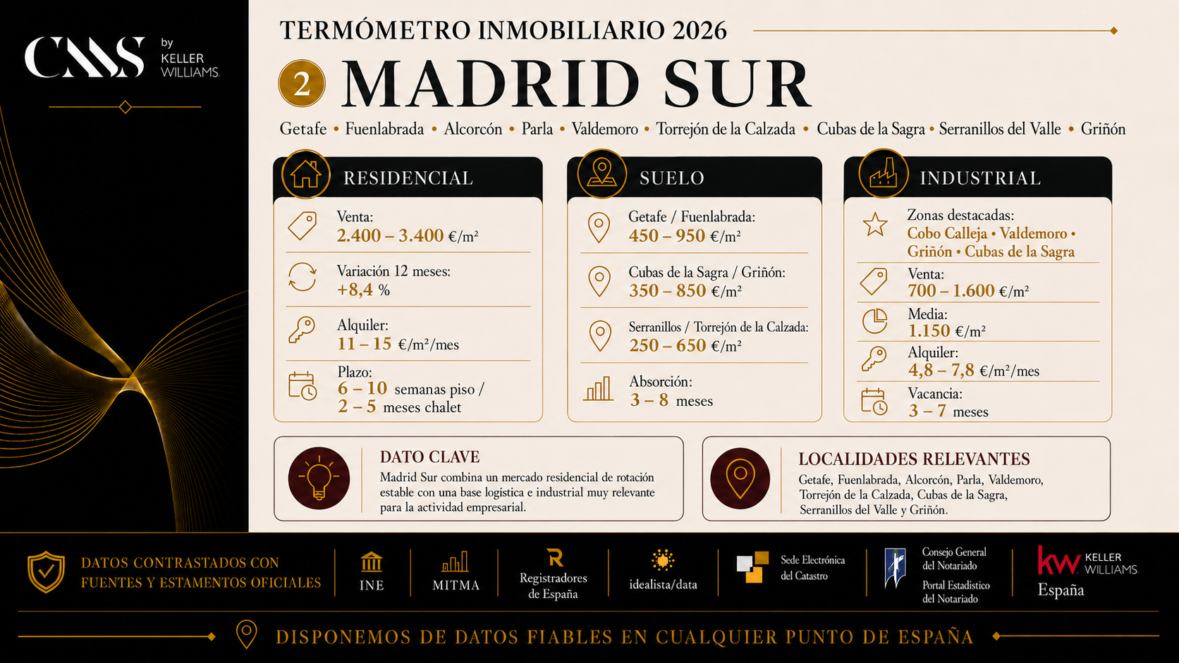 Mercado inmobiliario de Madrid Sur en 2026: vivienda entre 2.400 y 3.400 €/m², alquiler entre 11 y 15 €/m² al mes y datos de suelo e industrial.