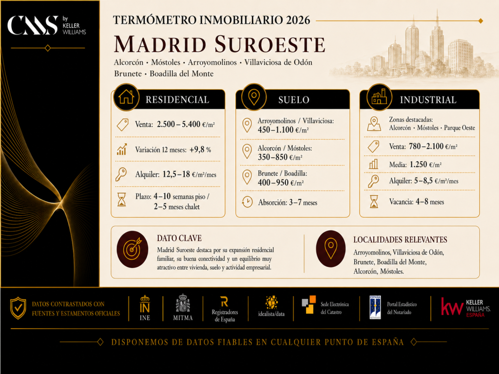 Mercado inmobiliario de Madrid Suroeste en 2026: vivienda entre 2.500 y 5.400 €/m², alquiler entre 12,5 y 16,5 €/m² al mes y datos de suelo.