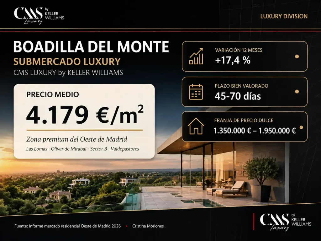 Valoración de inmuebles en Boadilla del Monte con precio medio de 4.179 €/m², DATA inmobiliaria y tasaciones de propiedades de lujo de CMS Inmobiliaria