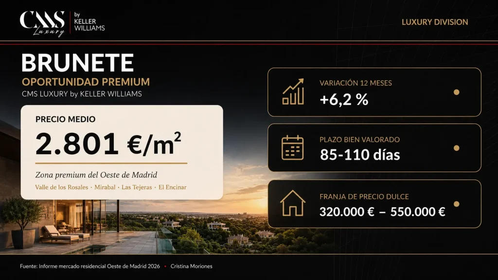 Valoración de inmuebles en Brunete con CMS Inmobiliaria, expertos en DATA inmobiliaria y tasaciones de propiedades premium, con precio medio de referencia de 2.801 €/m², crecimiento anual del +6,2 %, plazo de comercialización de 85 a 110 días y franja de precio entre 320.000 y 550.000 €.