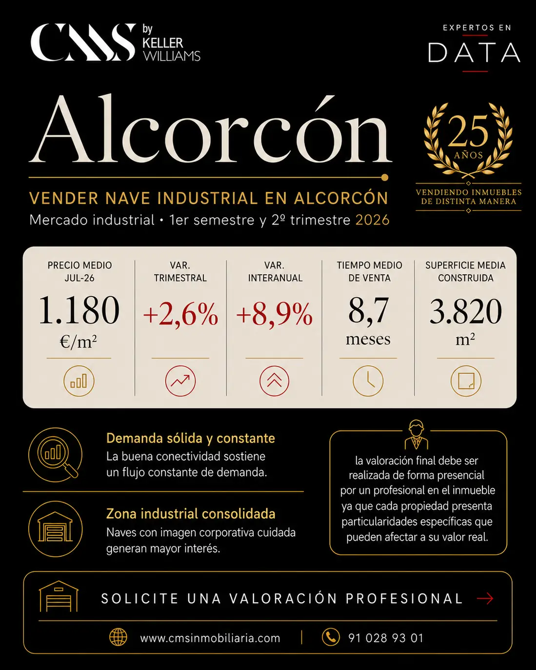 Informe de mercado de naves industriales en Alcorcón con precio medio de 1.180 €/m², subida trimestral del +2,6 %, variación interanual del +8,9 % y tiempo medio de venta de 8,7 meses