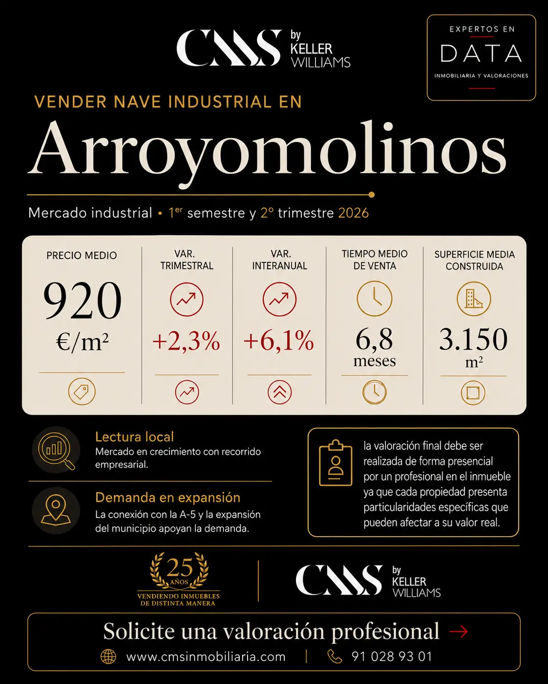 Informe del mercado de naves industriales en Arroyomolinos con precio medio de 920 €/m², subida trimestral del +2,3 %, crecimiento interanual del +6,1 % y tiempo medio de venta de 6,8 meses