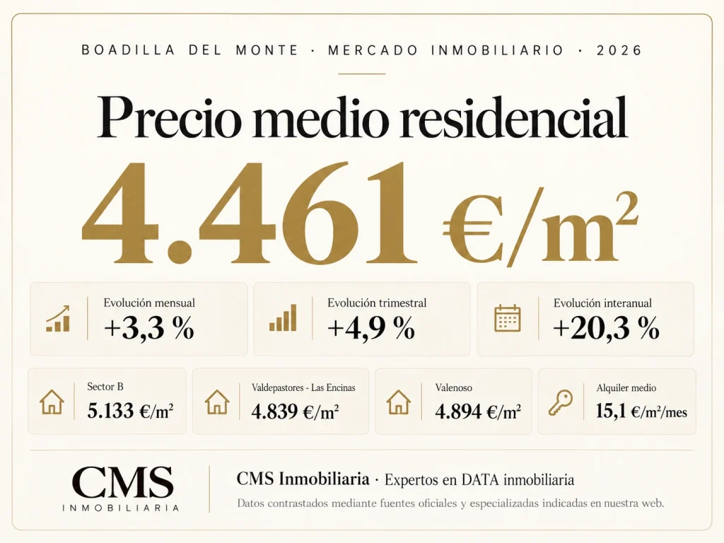 Precio medio residencial y evolución del mercado inmobiliario en Boadilla del Monte en 2026